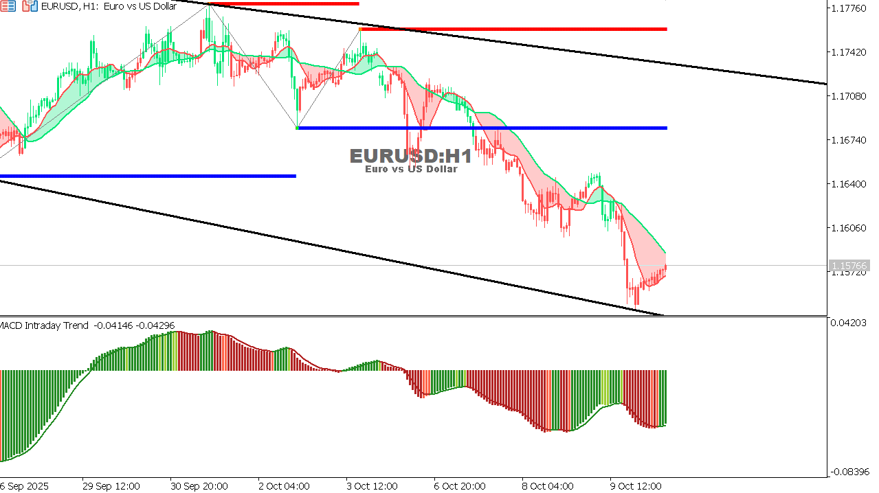 EUR/USD Chart on the hourtly time frame