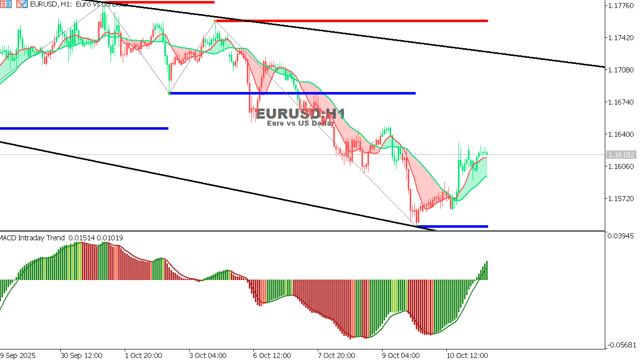 EUR/USD Chart on the hourtly time frame
