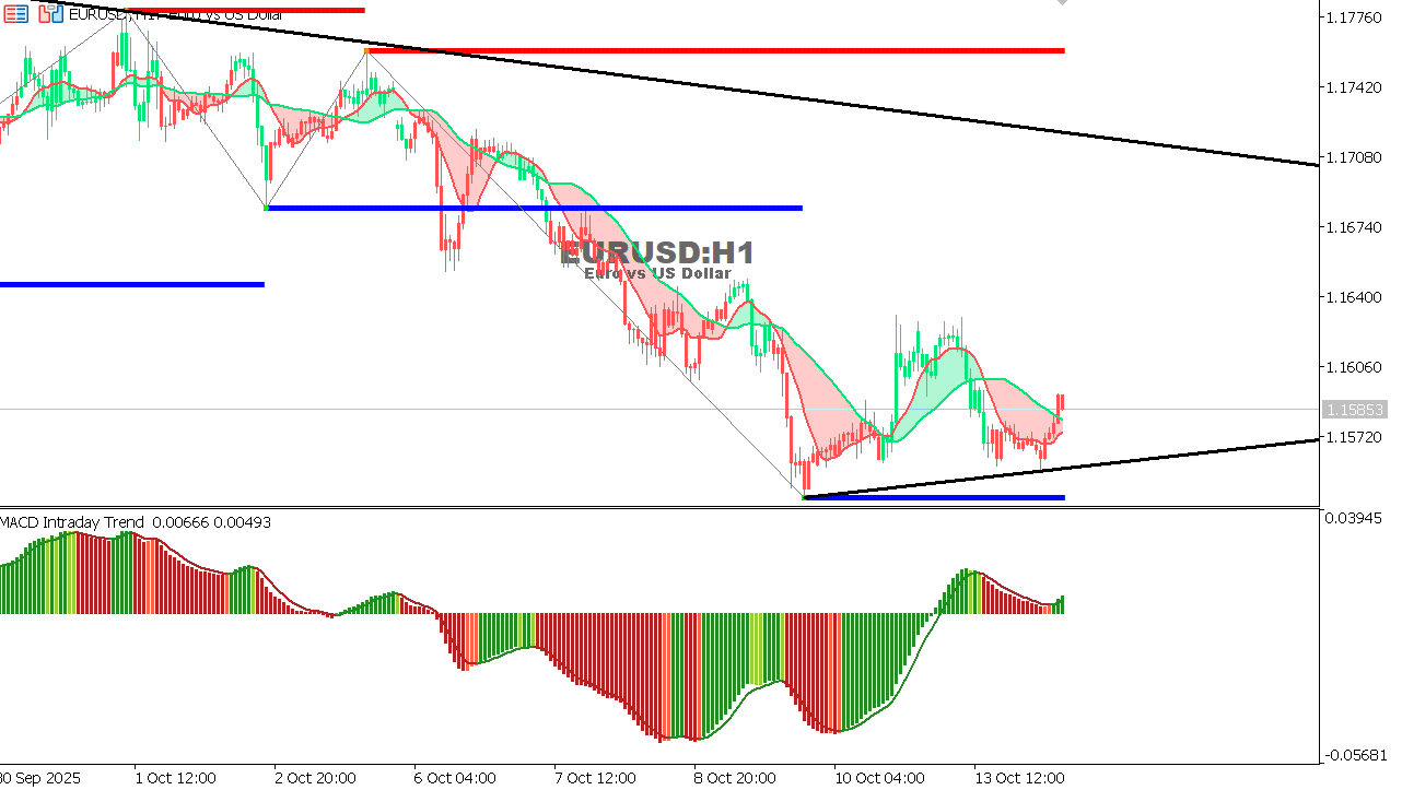 EUR/USD Chart on the hourtly time frame