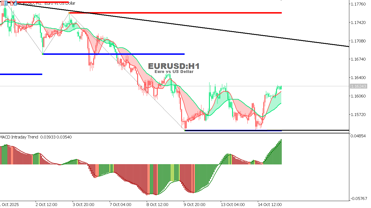 EUR/USD Chart on the hourtly time frame