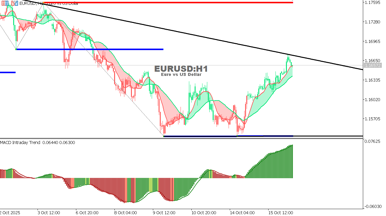 EUR/USD Chart on the hourtly time frame