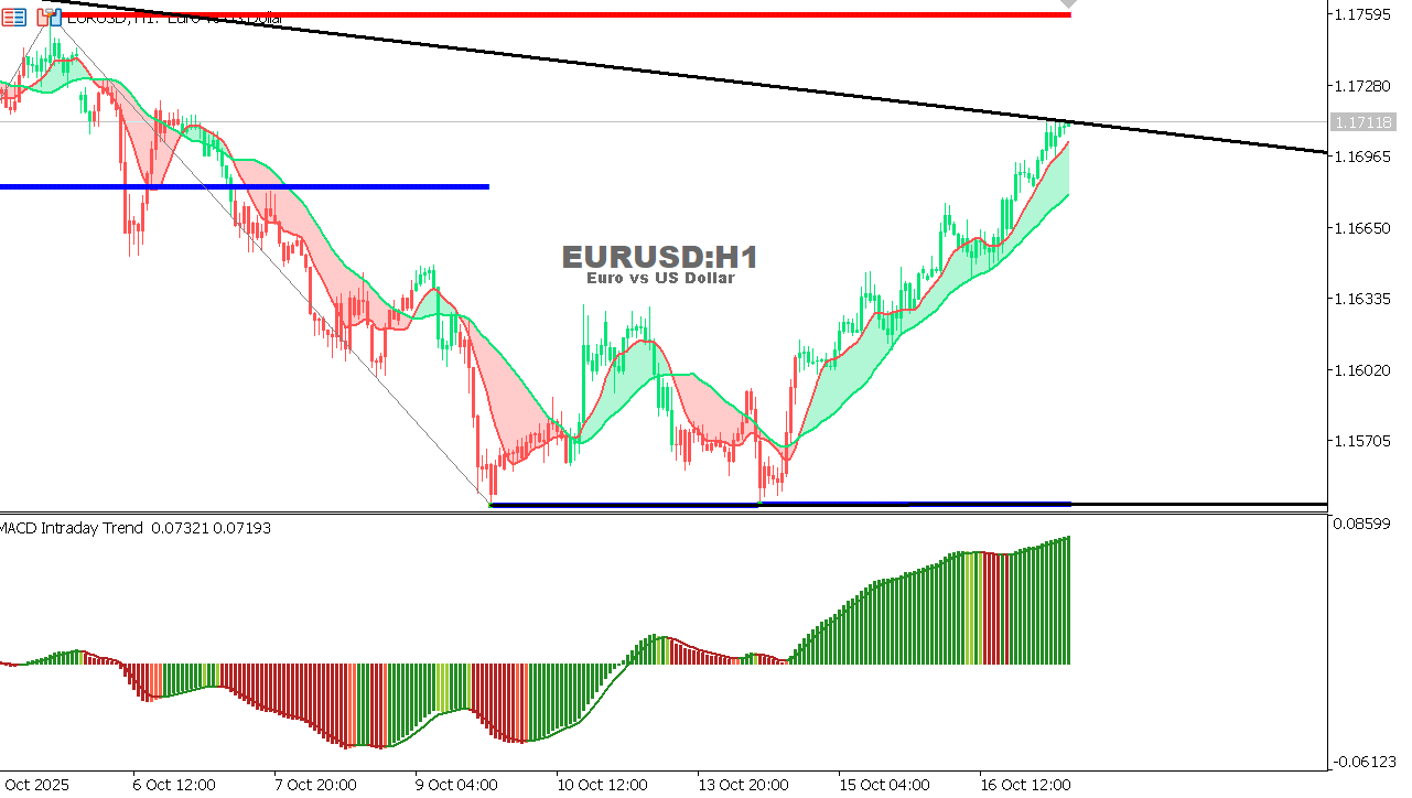 EUR/USD Chart on the hourtly time frame