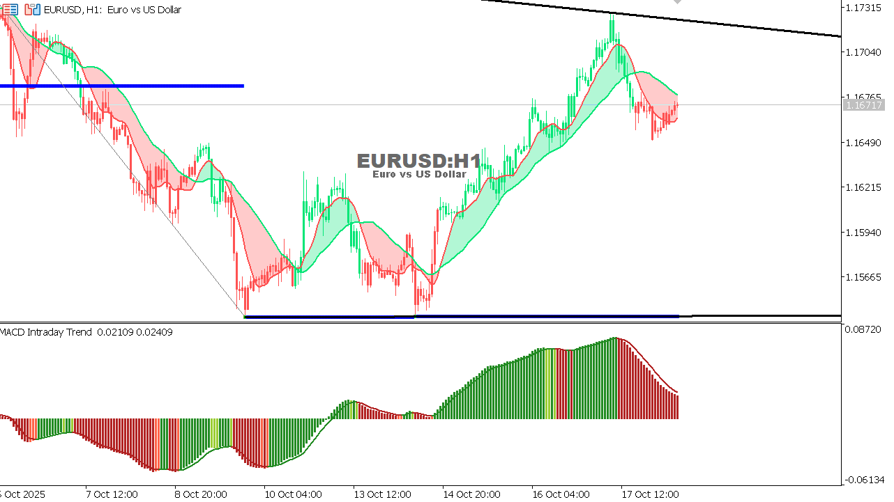 EUR/USD Chart on the hourtly time frame