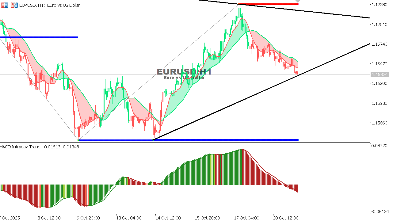 EUR/USD Chart on the hourtly time frame