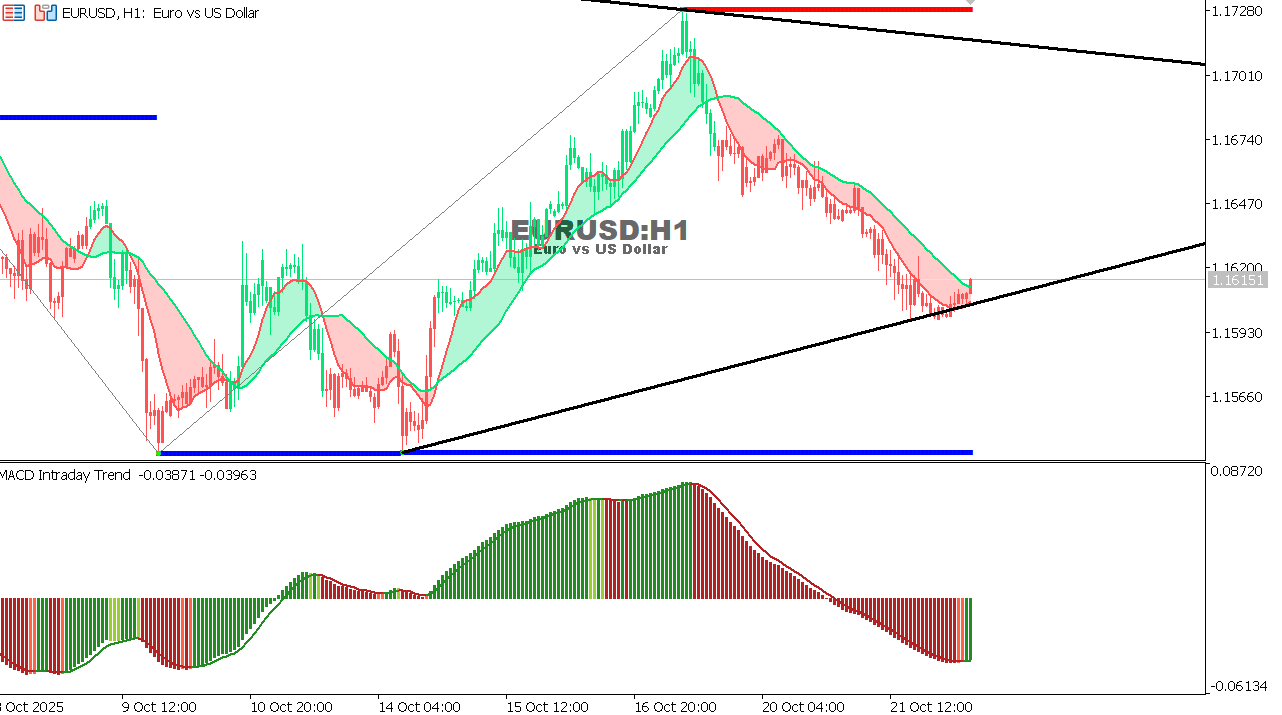 EUR/USD Chart on the hourtly time frame