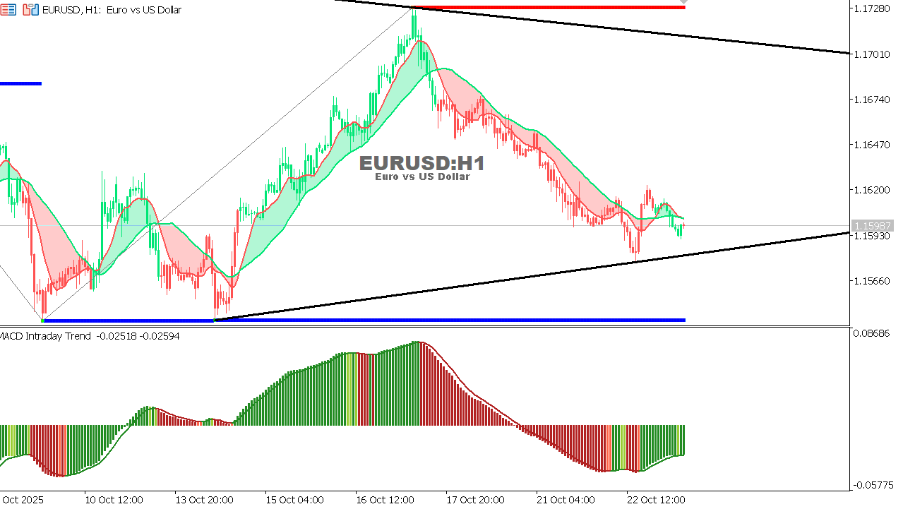 EUR/USD Chart on the hourtly time frame