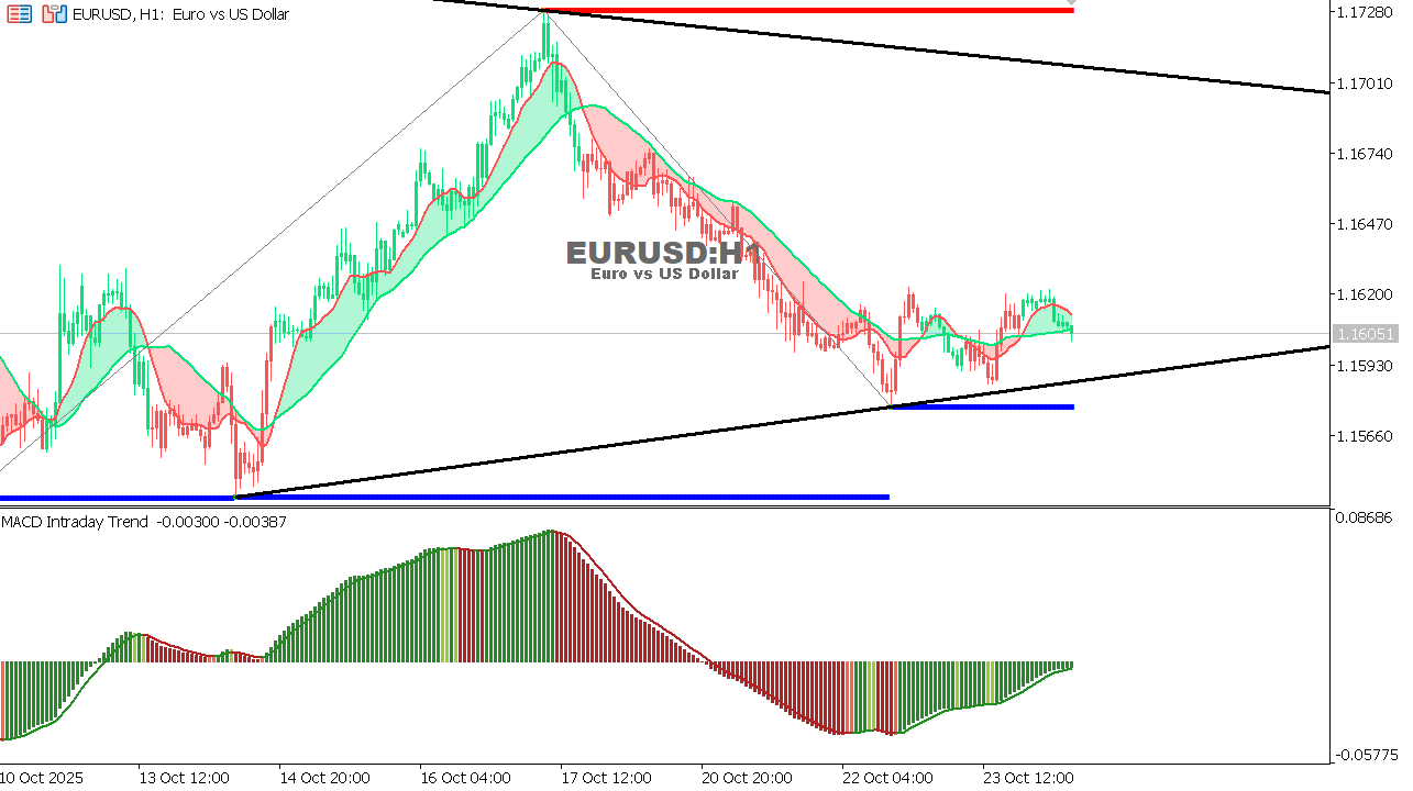 EUR/USD Chart on the hourtly time frame