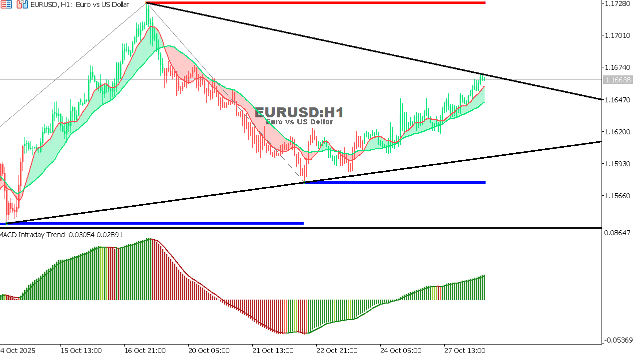 EUR/USD Chart on the hourtly time frame