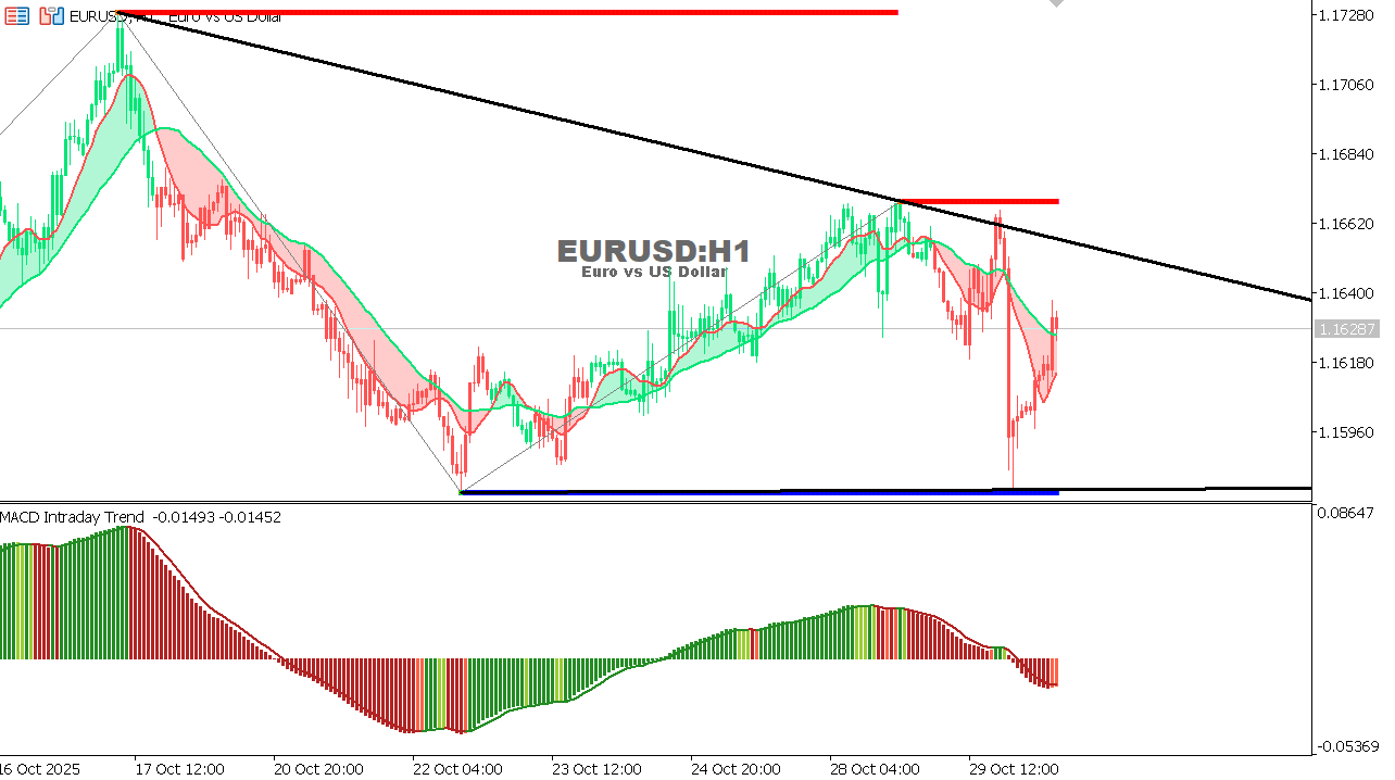 EUR/USD Chart on the hourtly time frame