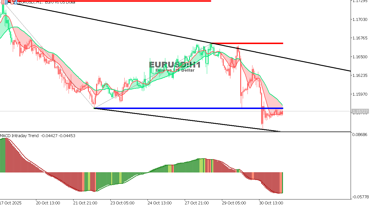 EUR/USD Chart on the hourtly time frame