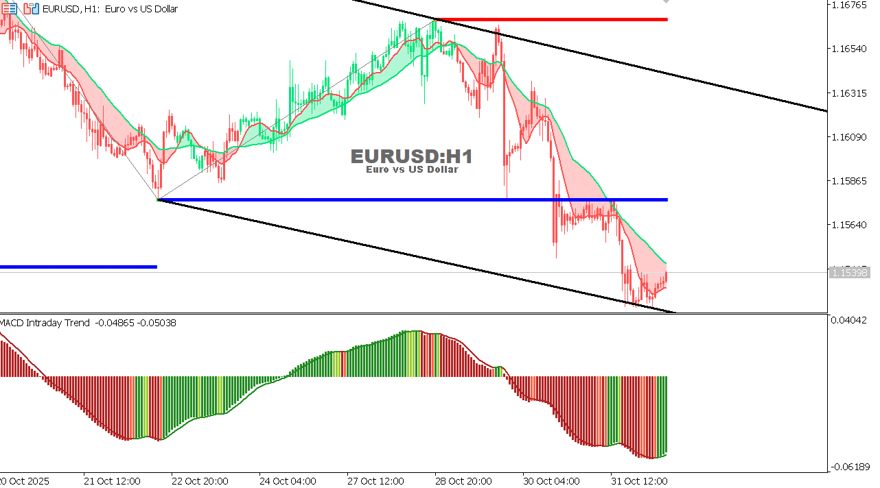 EUR/USD Chart on the hourtly time frame