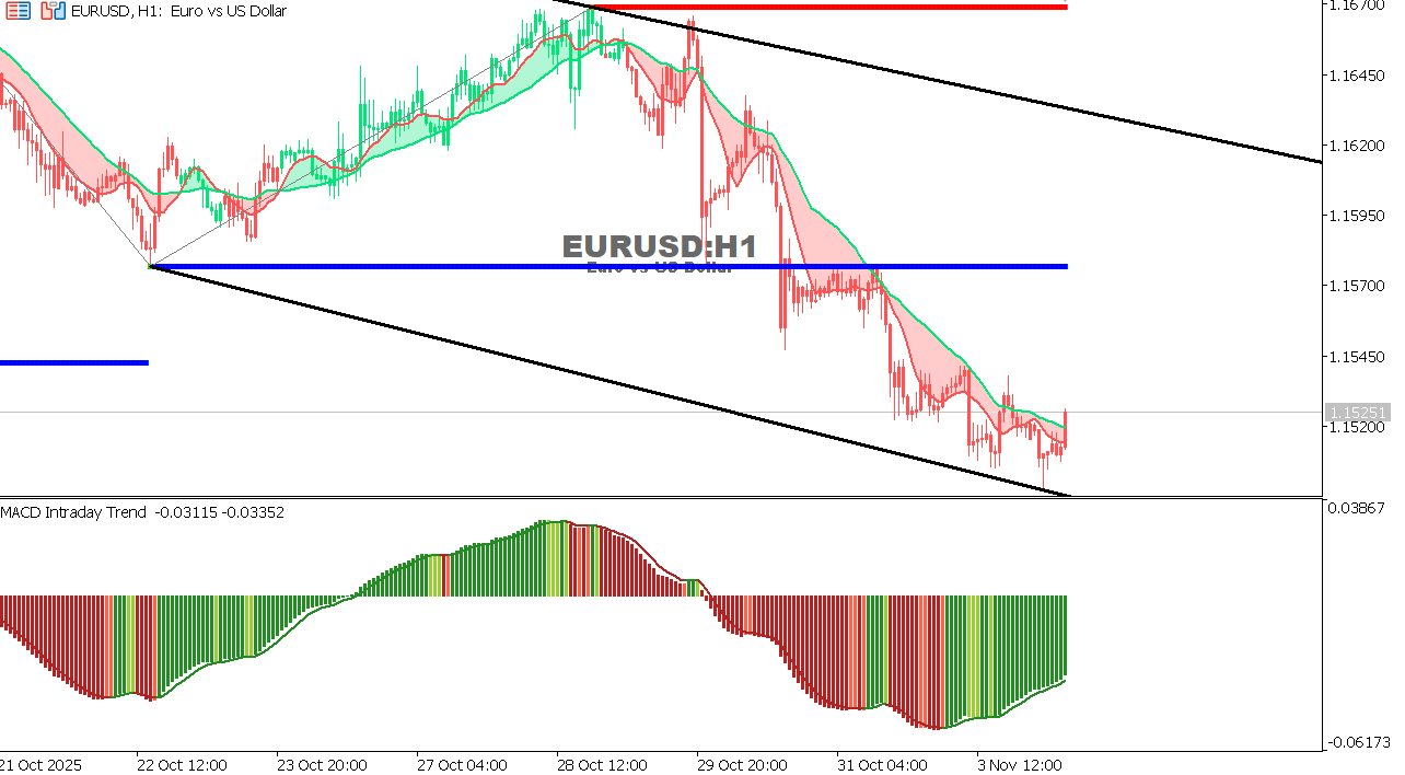 EUR/USD Chart on the hourtly time frame