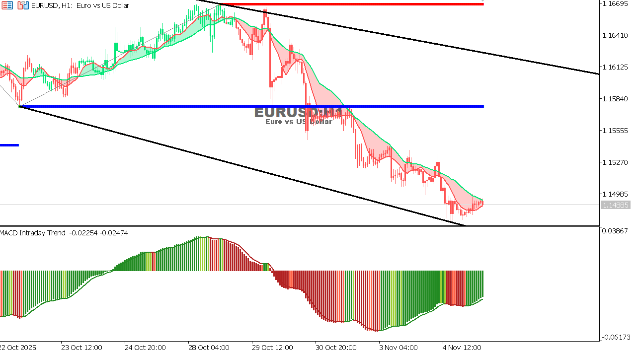 EUR/USD Chart on the hourtly time frame