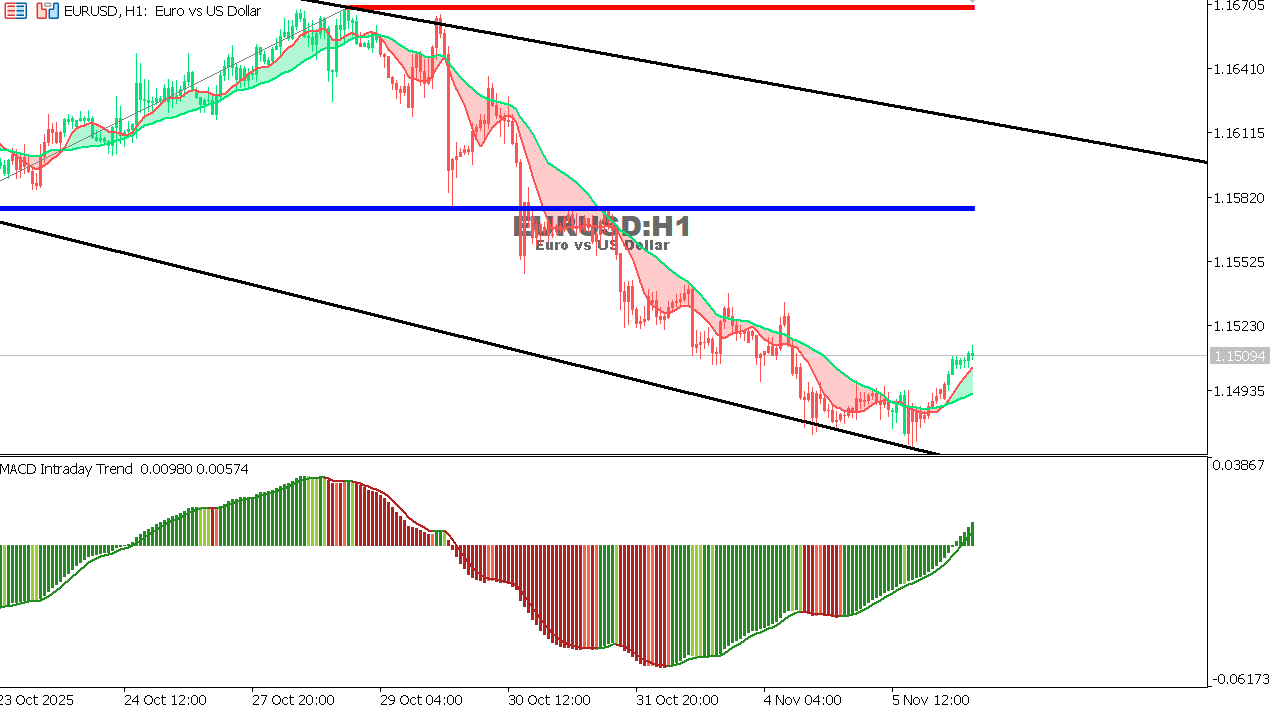 EUR/USD Chart on the hourtly time frame