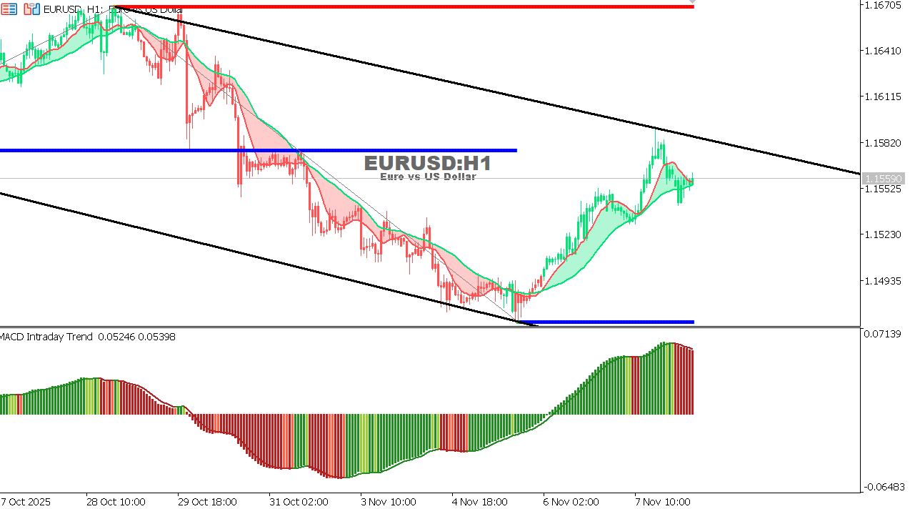 EUR/USD Chart on the hourtly time frame