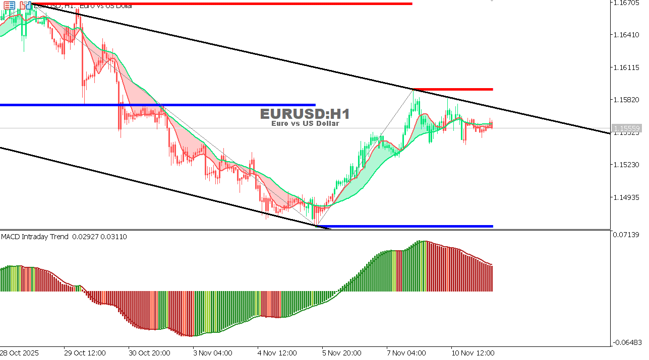 EUR/USD Chart on the hourtly time frame