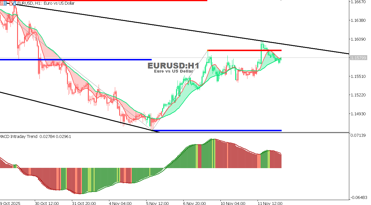 EUR/USD Chart on the hourtly time frame