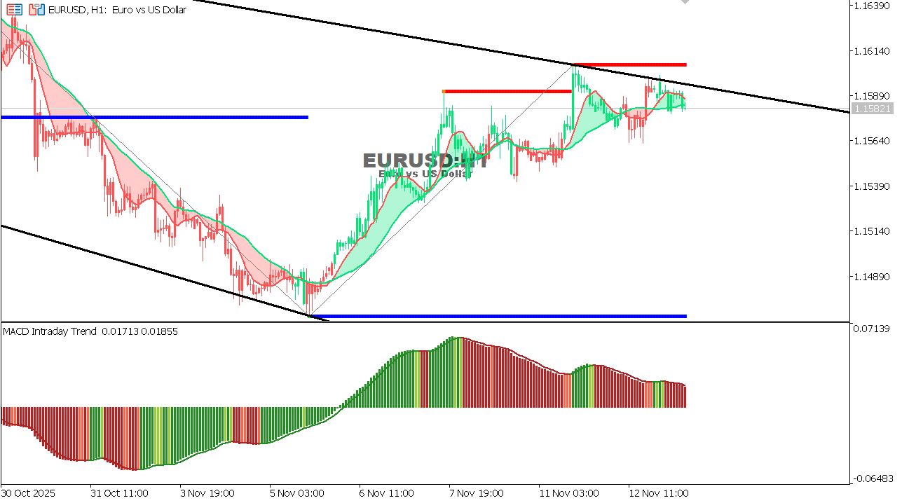 EUR/USD Chart on the hourtly time frame