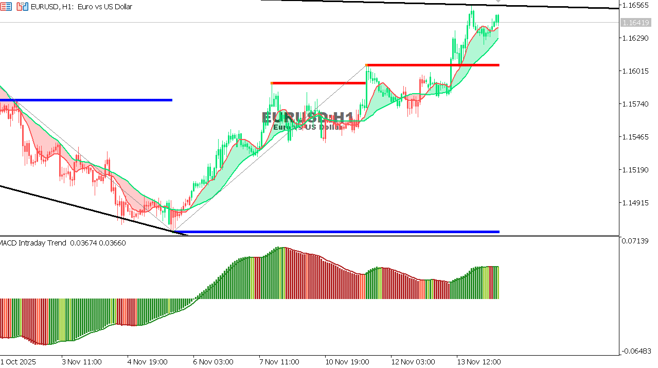 EUR/USD Chart on the hourtly time frame