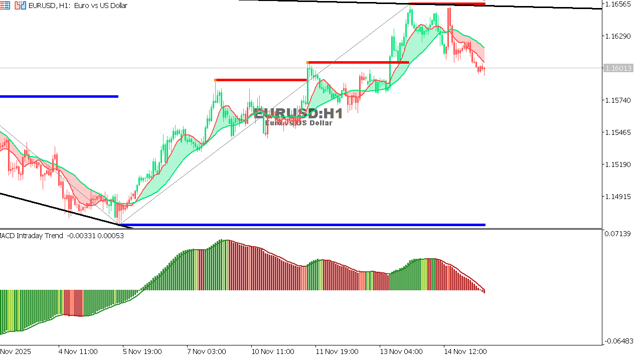 EUR/USD Chart on the hourtly time frame