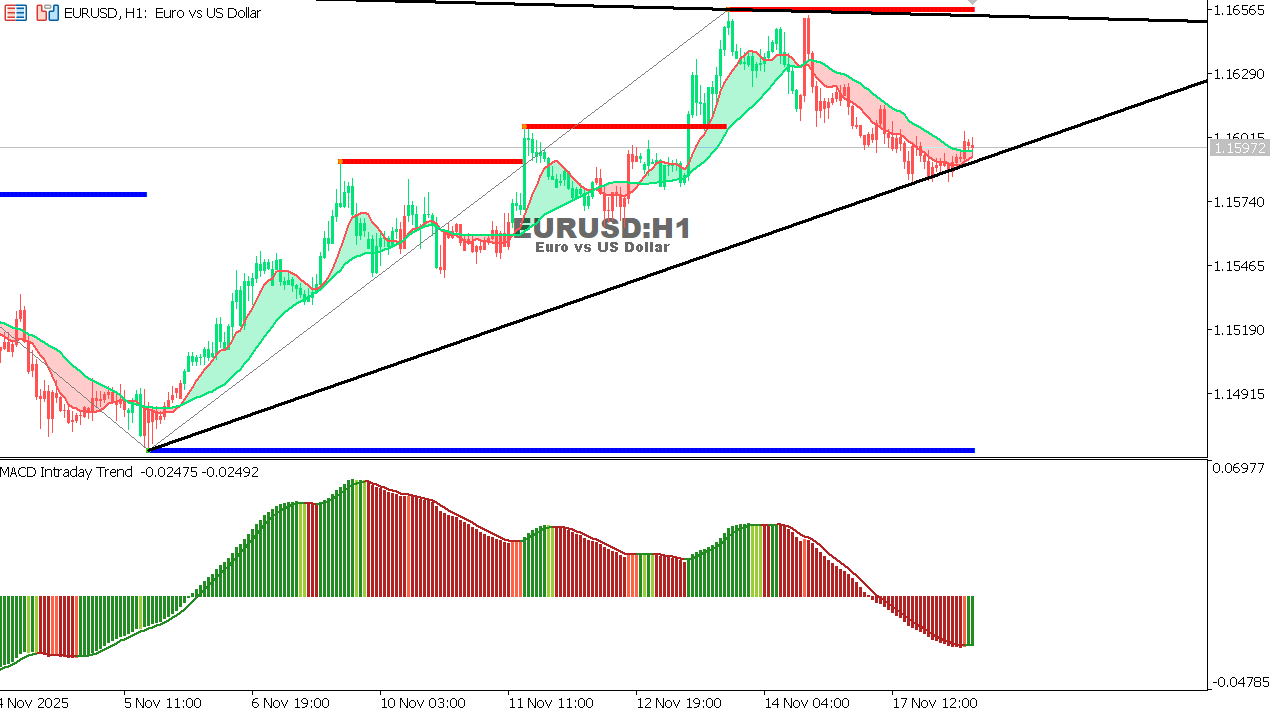EUR/USD Chart on the hourtly time frame