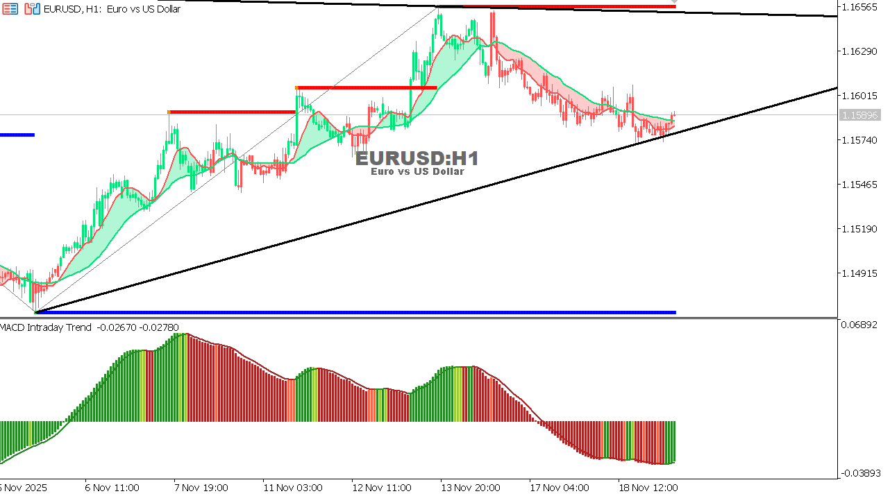 EUR/USD Chart on the hourtly time frame