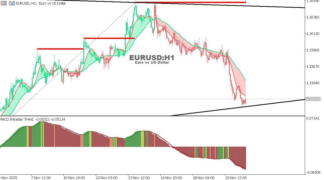 EUR/USD Chart on the hourtly time frame