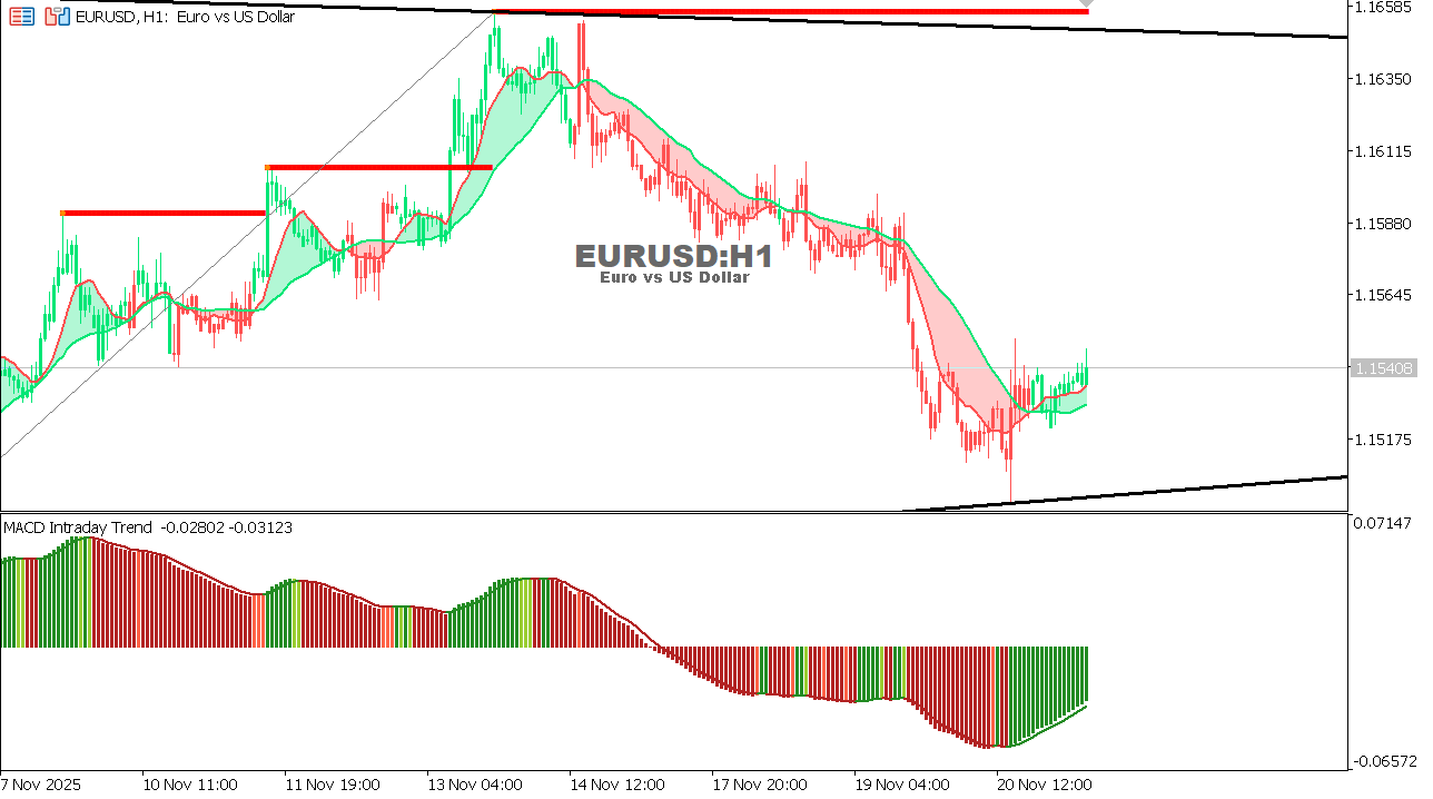 EUR/USD Chart on the hourtly time frame