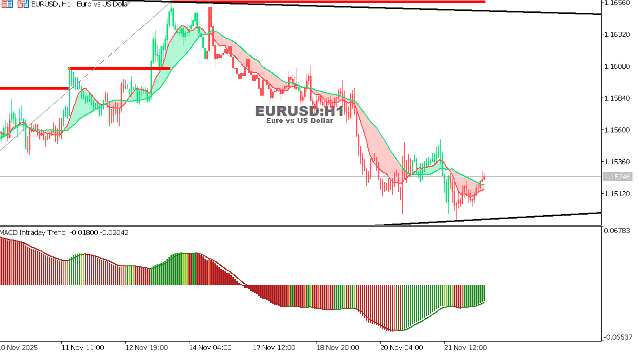 EUR/USD Chart on the hourtly time frame