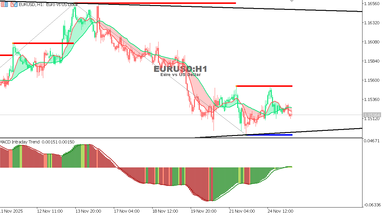 EUR/USD Chart on the hourtly time frame