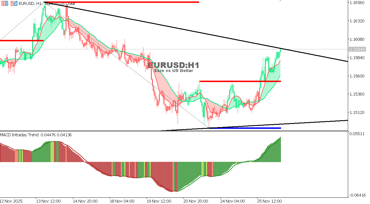EUR/USD Chart on the hourtly time frame