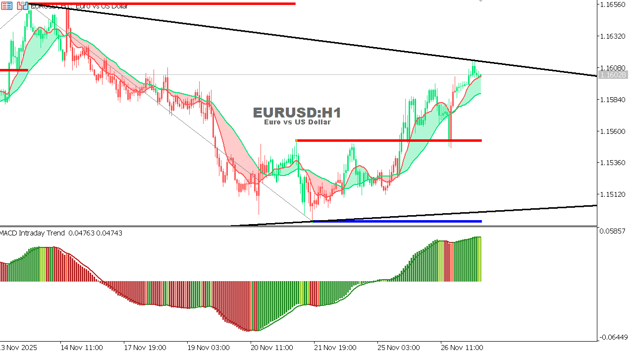 EUR/USD Chart on the hourtly time frame