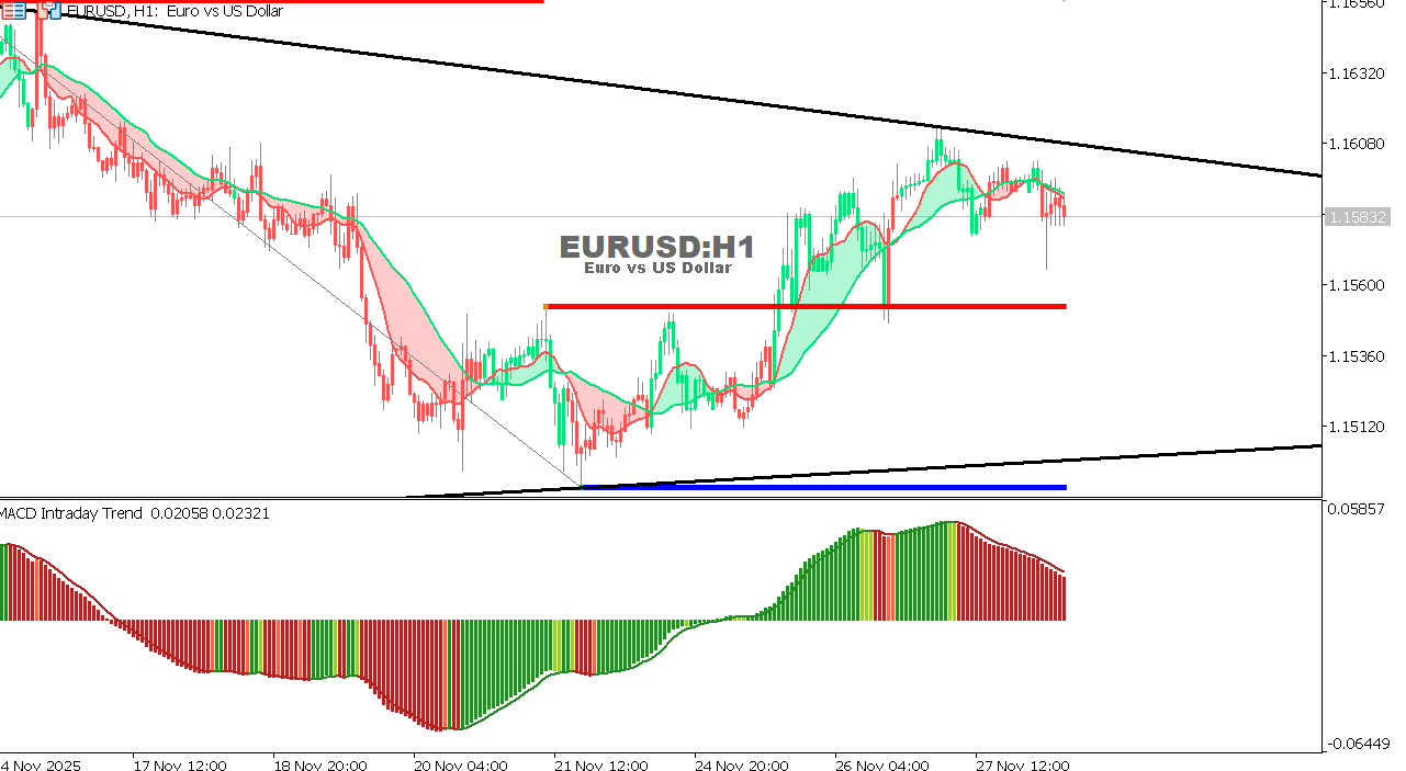 EUR/USD Chart on the hourtly time frame
