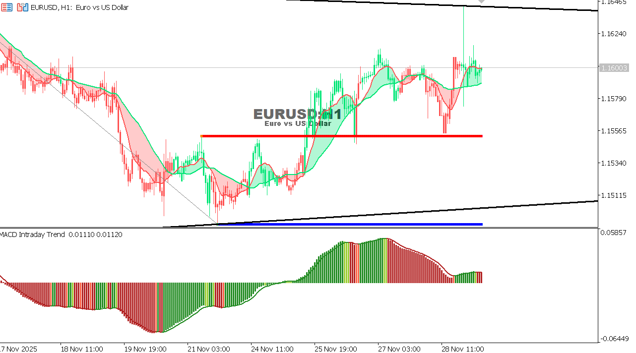 EUR/USD Chart on the hourtly time frame