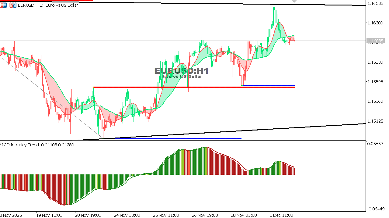 EUR/USD Chart on the hourtly time frame