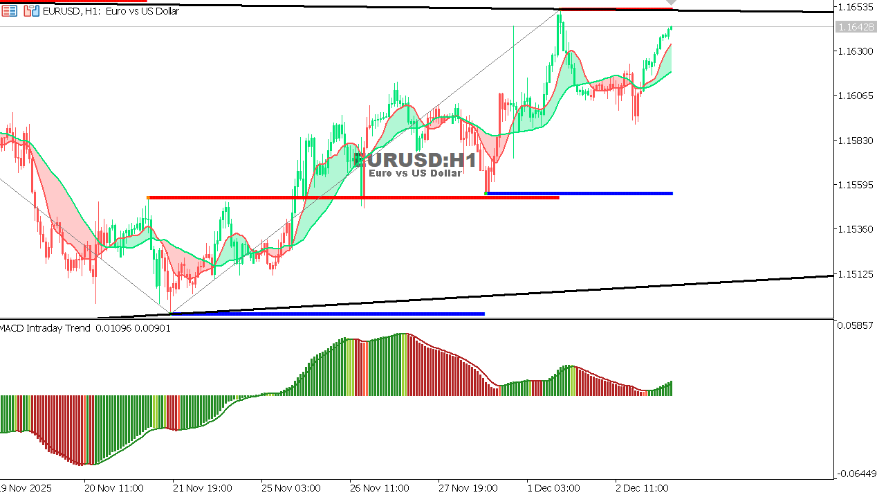 EUR/USD Chart on the hourtly time frame