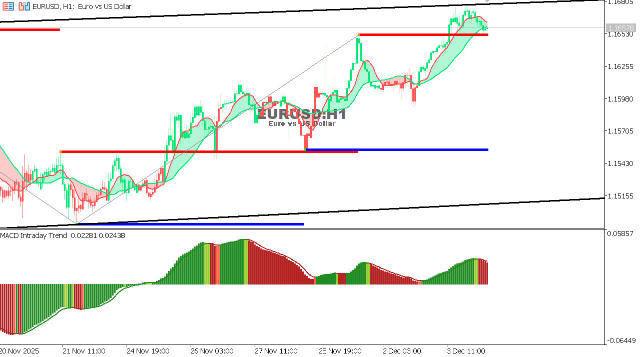 EUR/USD Chart on the hourtly time frame