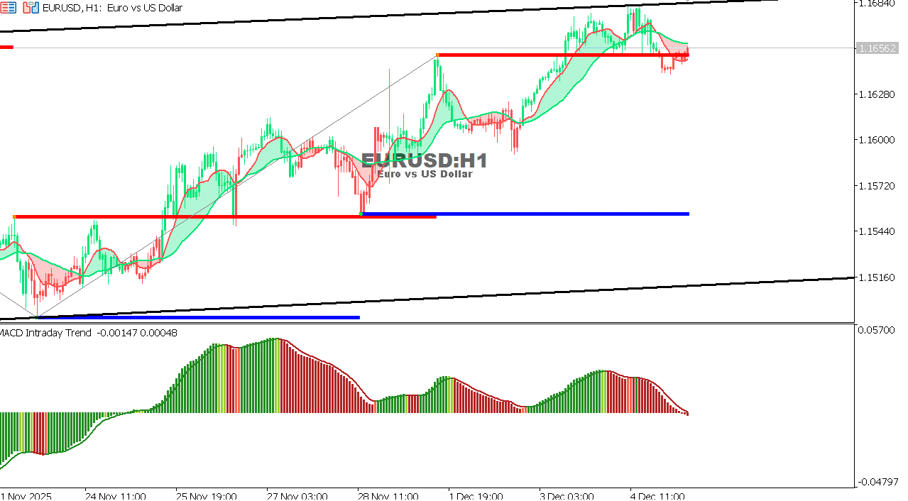 EUR/USD Chart on the hourtly time frame