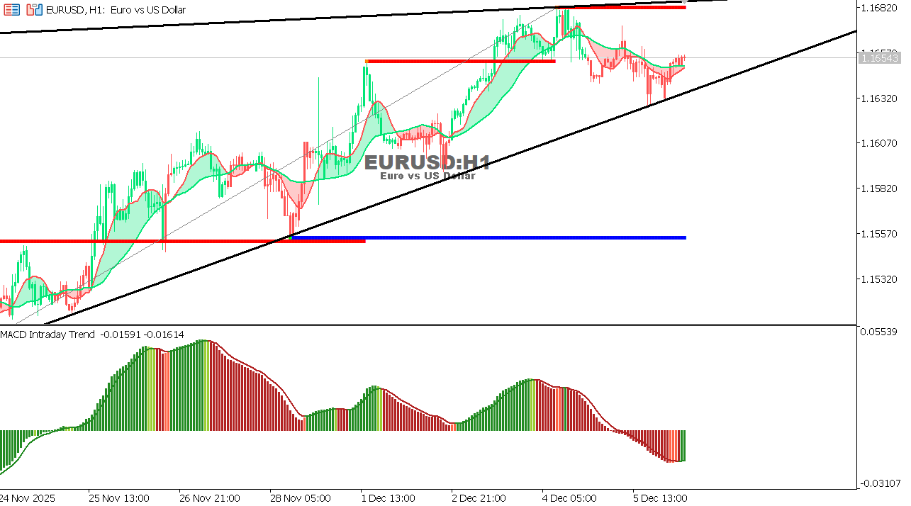 EUR/USD Chart on the hourtly time frame