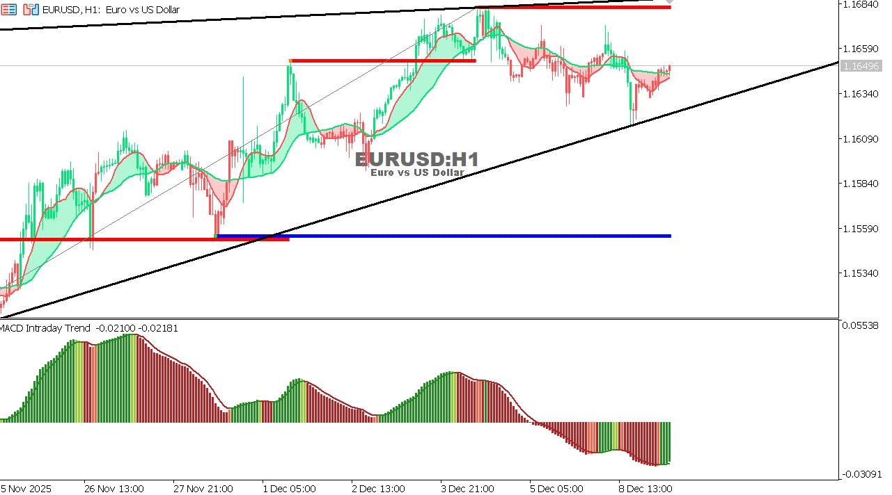 EUR/USD Chart on the hourtly time frame