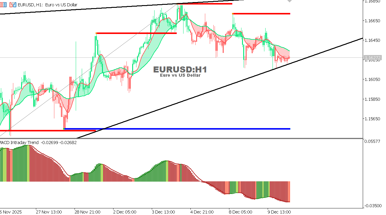 EUR/USD Chart on the hourtly time frame