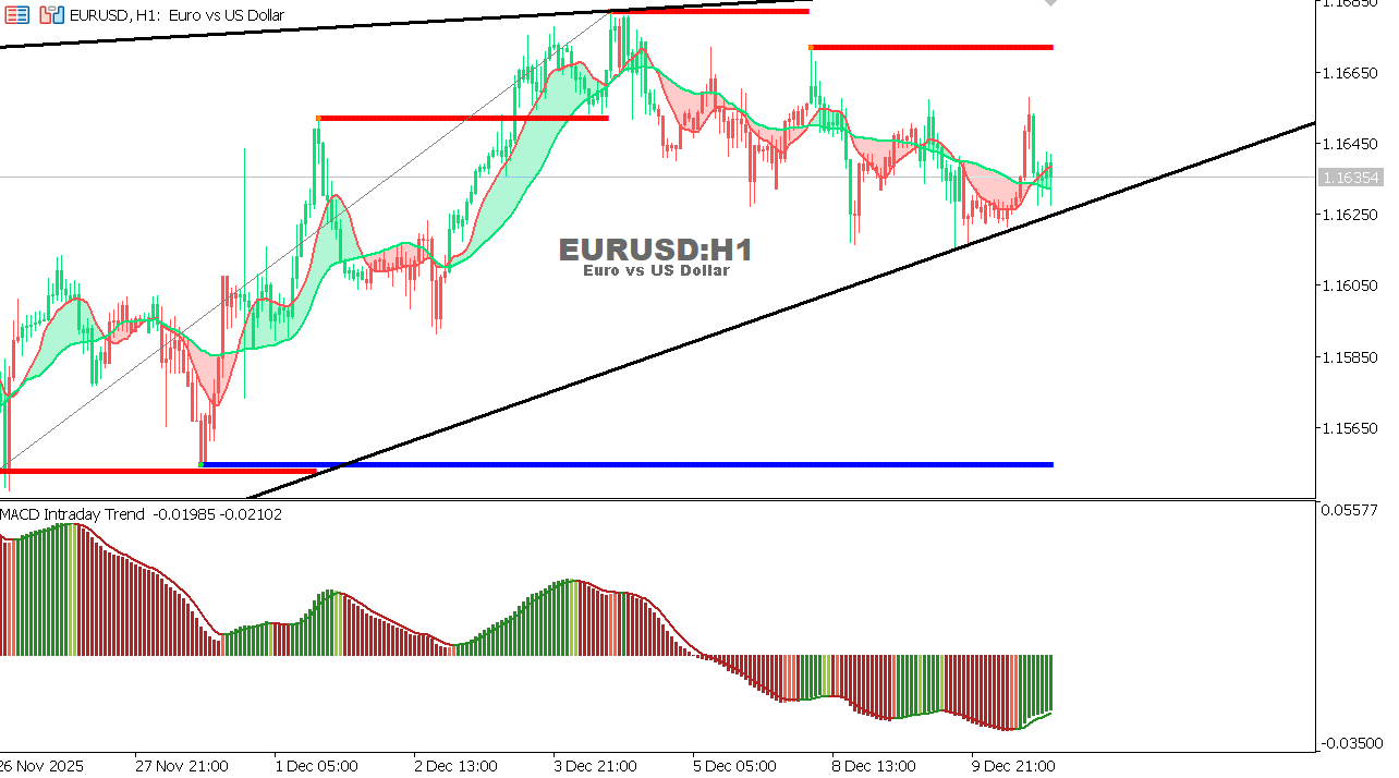 EUR/USD Chart on the hourtly time frame