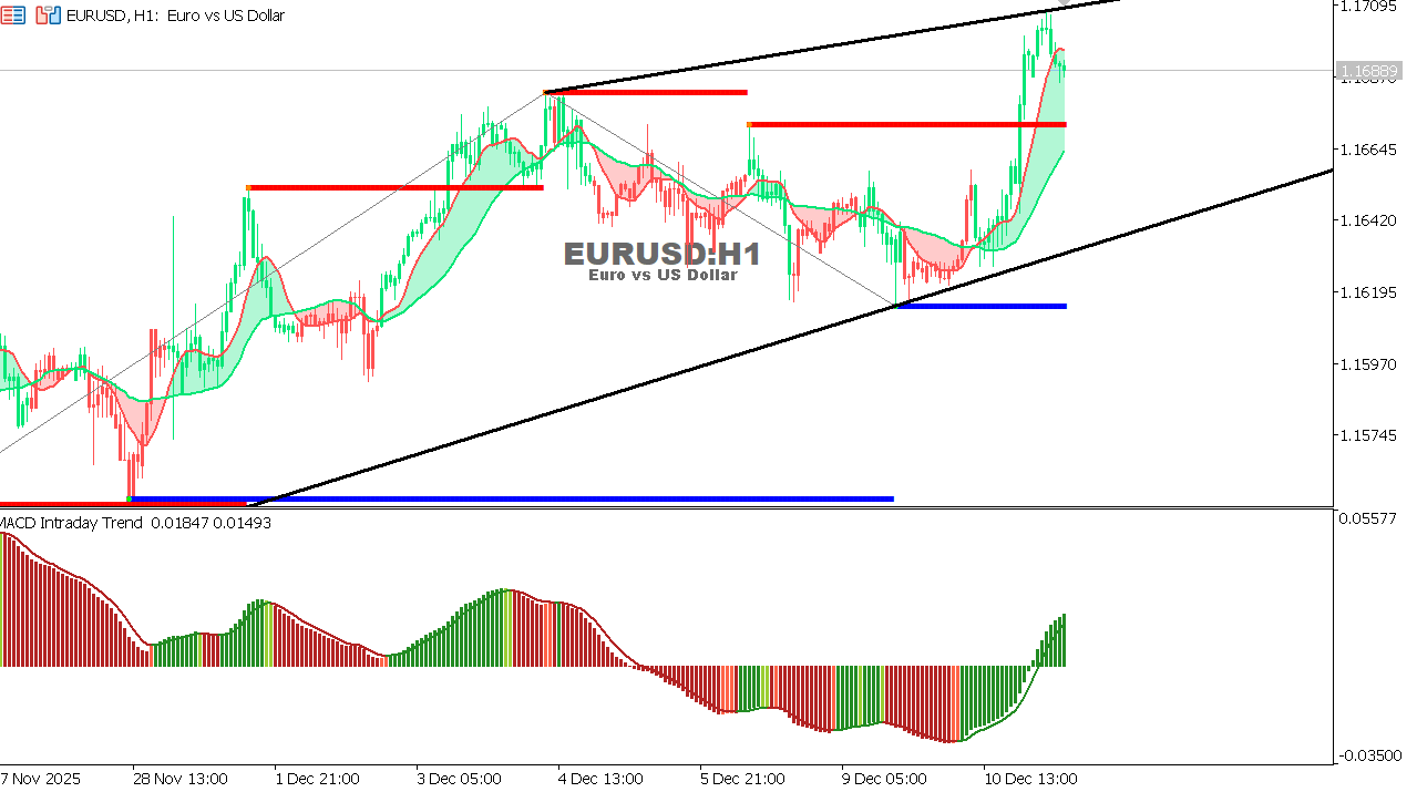 EUR/USD Chart on the hourtly time frame