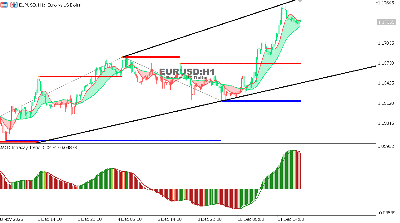 EUR/USD Chart on the hourtly time frame
