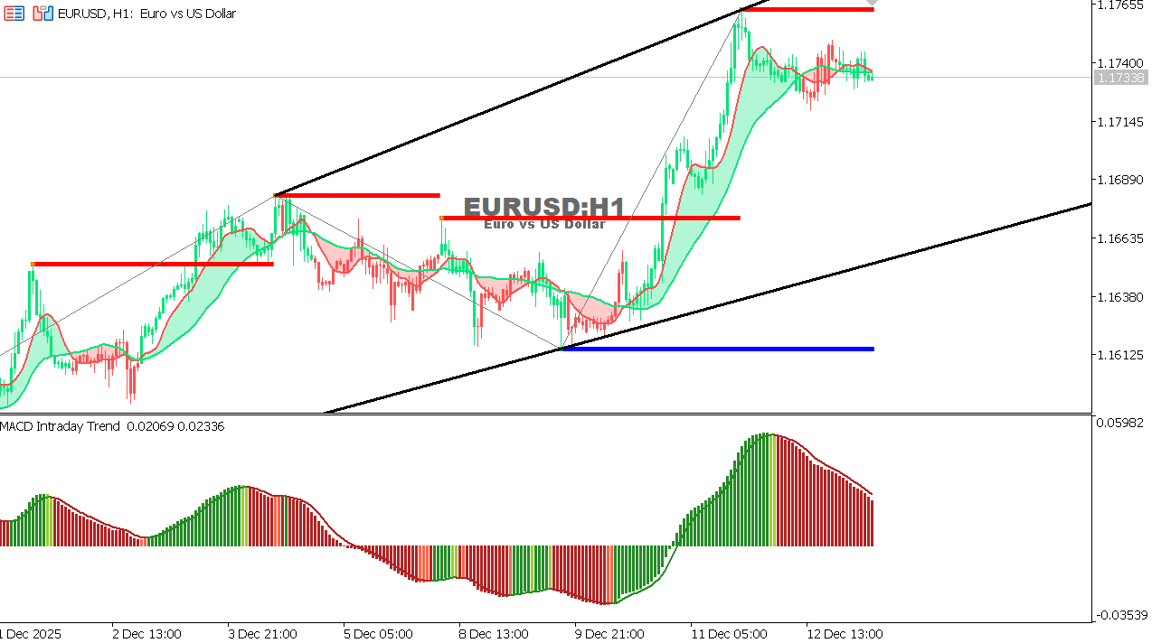 EUR/USD Chart on the hourtly time frame