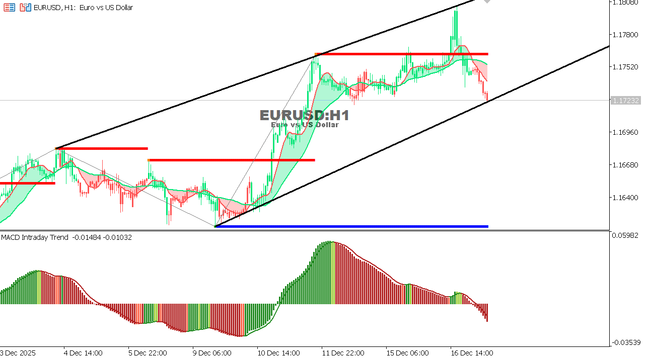 EUR/USD Chart on the hourtly time frame