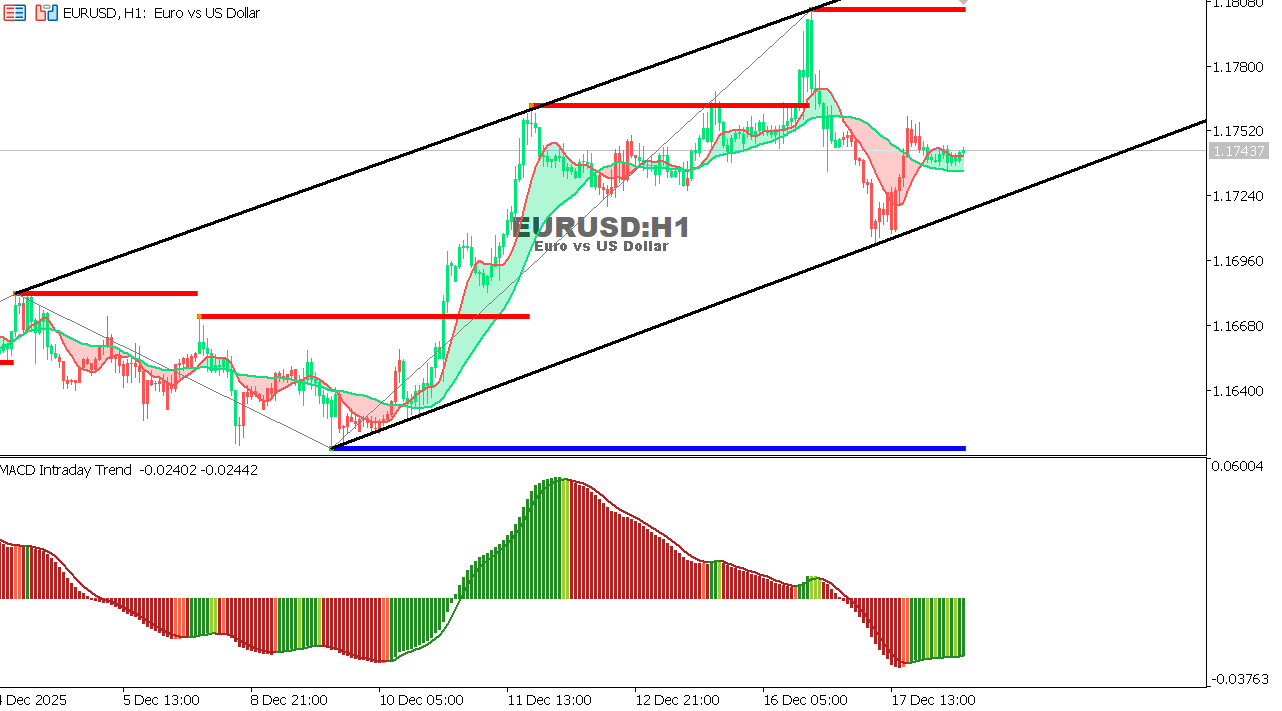 EUR/USD Chart on the hourtly time frame