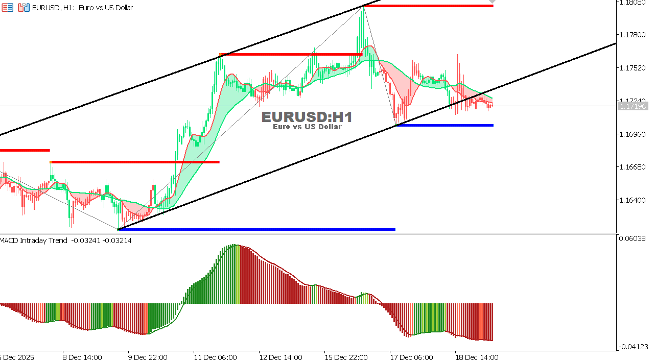 EUR/USD Chart on the hourtly time frame
