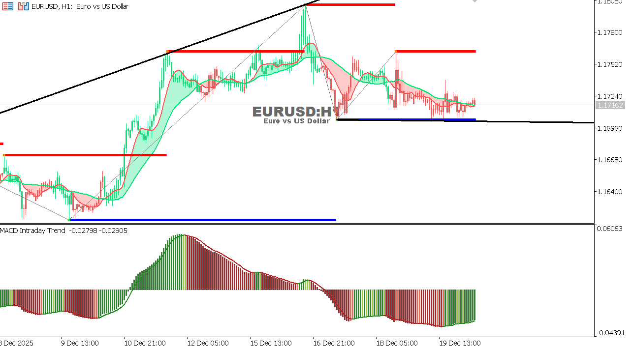 EUR/USD Chart on the hourtly time frame