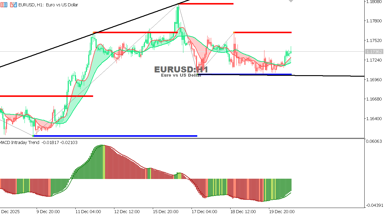 EUR/USD Chart on the hourtly time frame
